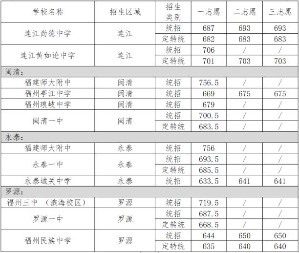 中考分数线2021年公布福州市(福州中考分数线2022年公布)