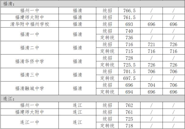 中考分数线2021年公布福州市(福州中考分数线2022年公布)