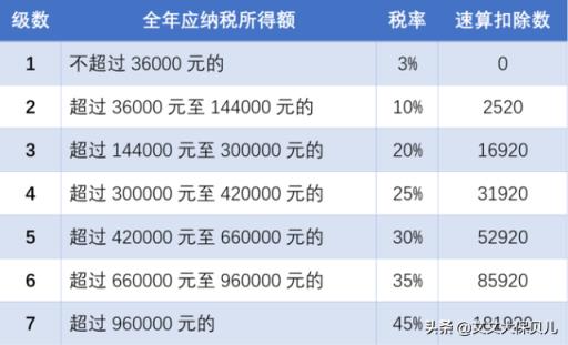 个人所得税税率是多少(个人所得税征收标准)