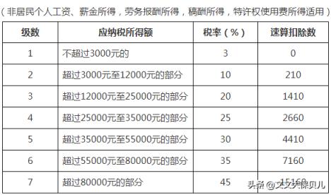 个人所得税税率是多少(个人所得税征收标准)