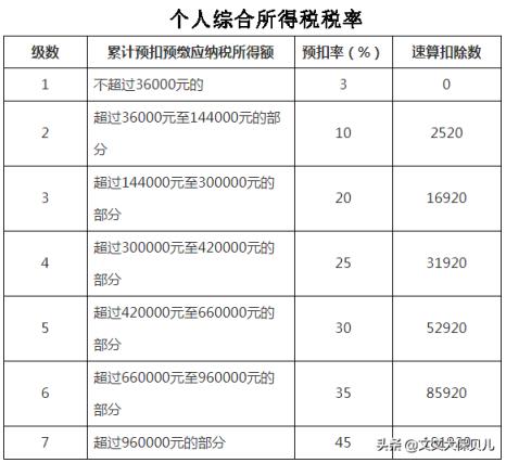 个人所得税税率是多少(个人所得税征收标准)