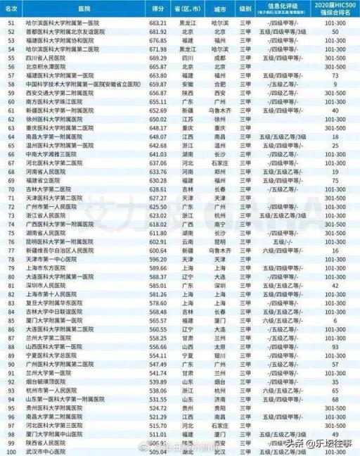 全中国医院排行榜前十名2021最新排名前一百(全国医院排行榜2021)