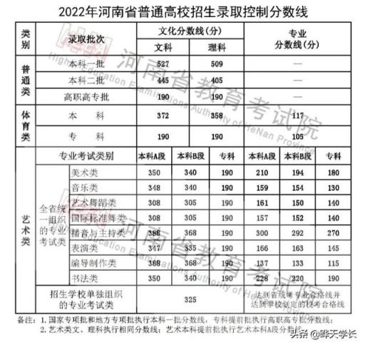 2022河南高考一本分数线(2021河南高考郑大分数线)