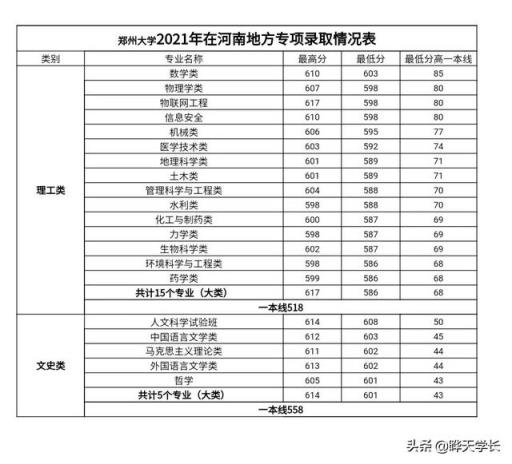 2022河南高考一本分数线(2021河南高考郑大分数线)