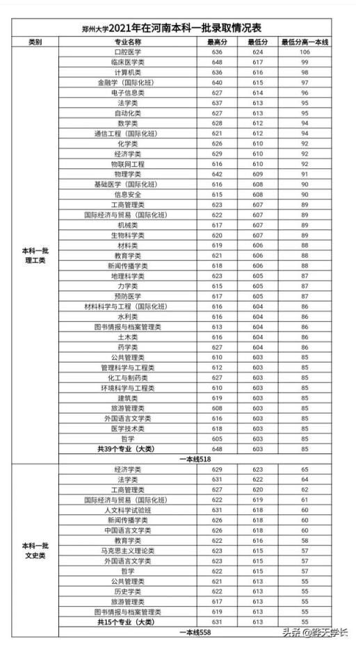 2022河南高考一本分数线(2021河南高考郑大分数线)