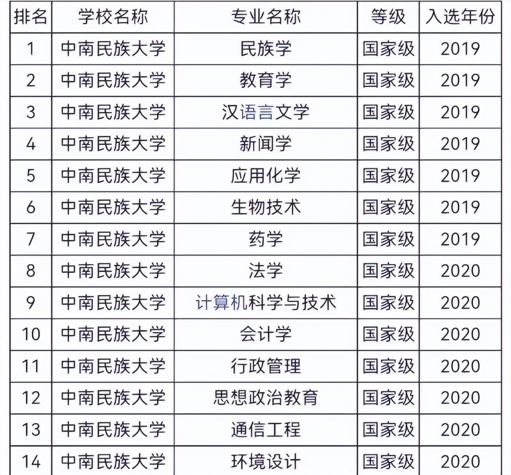 湖北省大学排名一览表2022（湖北最好的十五所大学）