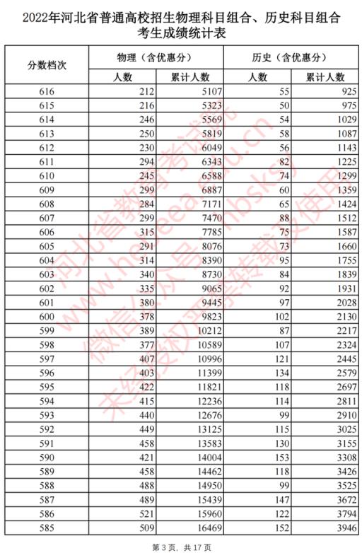 2022河北省高考分数线一分一档(2021河北高考一分一档表河北省)