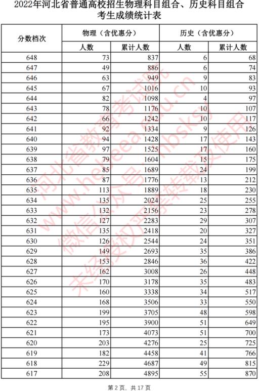 2022河北省高考分数线一分一档(2021河北高考一分一档表河北省)