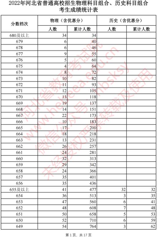 2022河北省高考分数线一分一档(2021河北高考一分一档表河北省)