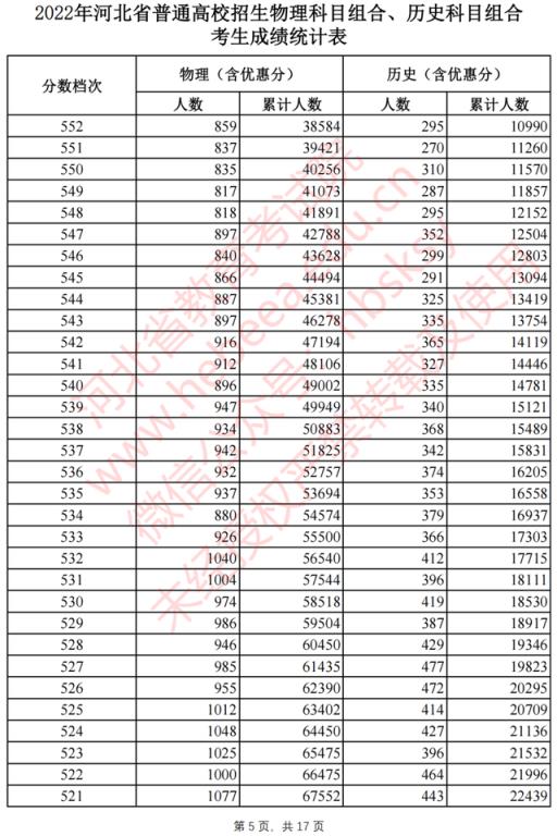 2022河北省高考分数线一分一档(2021河北高考一分一档表河北省)