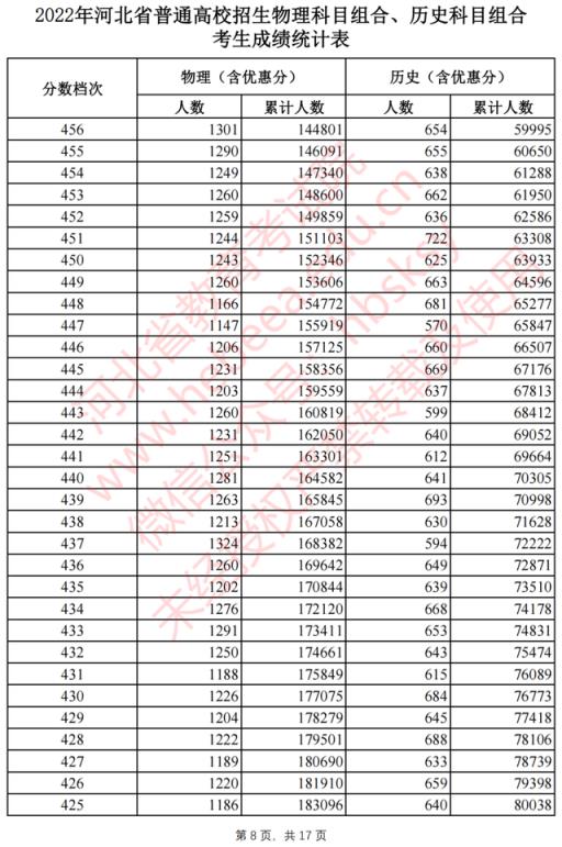 2022河北省高考分数线一分一档(2021河北高考一分一档表河北省)