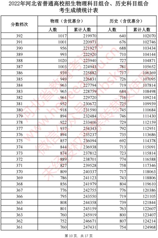 2022河北省高考分数线一分一档(2021河北高考一分一档表河北省)