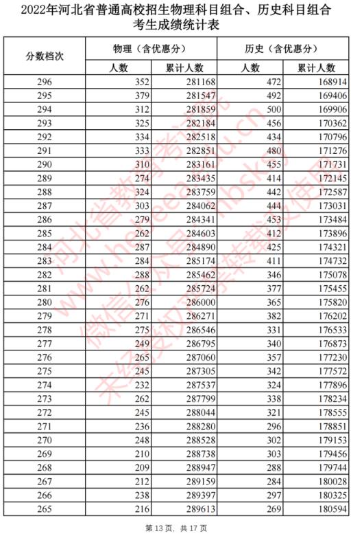 2022河北省高考分数线一分一档(2021河北高考一分一档表河北省)