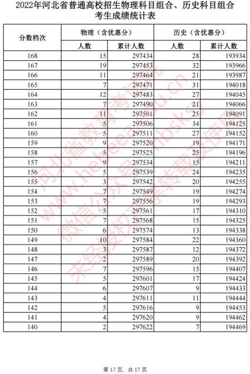 2022河北省高考分数线一分一档(2021河北高考一分一档表河北省)