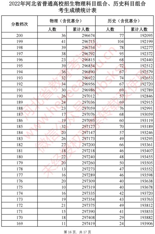 2022河北省高考分数线一分一档(2021河北高考一分一档表河北省)