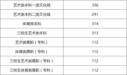 2022江西高考大专分数线(江西文理科一本分数线2021)