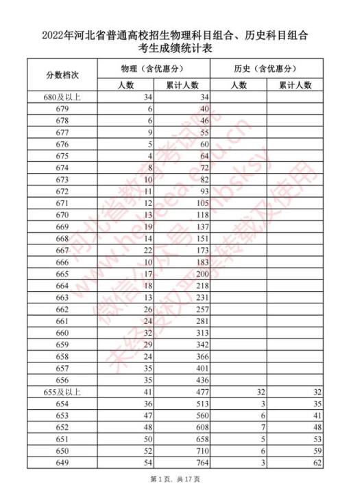 2022河北高考本一录取分数线(2021河北高考一分一档表河北省)