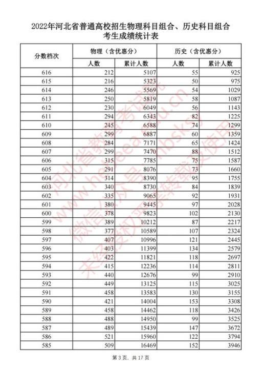 2022河北高考本一录取分数线(2021河北高考一分一档表河北省)