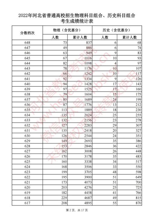 2022河北高考本一录取分数线(2021河北高考一分一档表河北省)