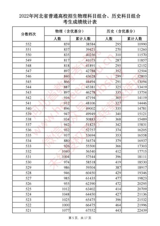 2022河北高考本一录取分数线(2021河北高考一分一档表河北省)