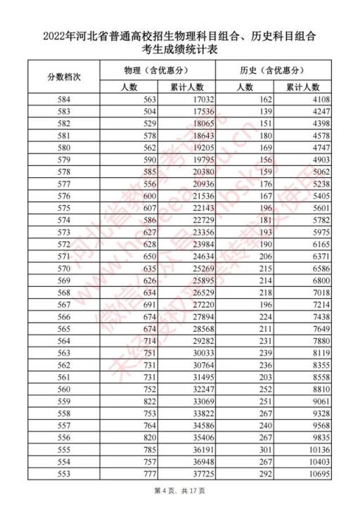 2022河北高考本一录取分数线(2021河北高考一分一档表河北省)