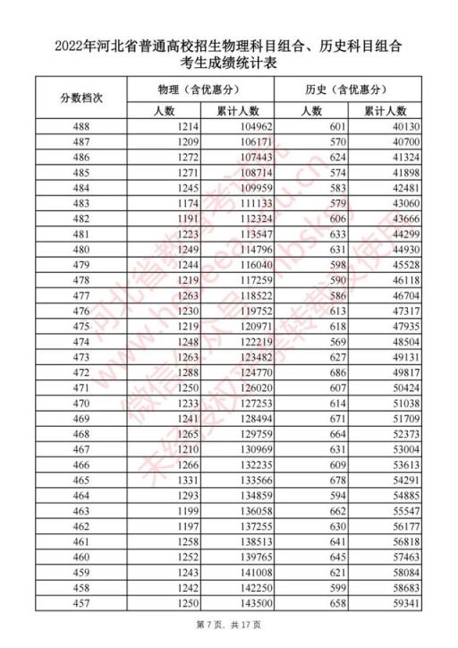 2022河北高考本一录取分数线(2021河北高考一分一档表河北省)