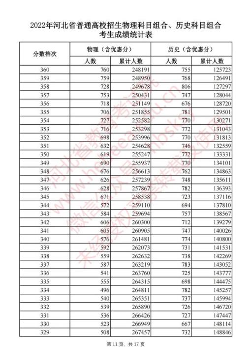 2022河北高考本一录取分数线(2021河北高考一分一档表河北省)