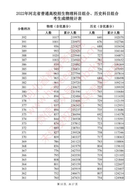 2022河北高考本一录取分数线(2021河北高考一分一档表河北省)