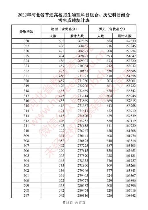 2022河北高考本一录取分数线(2021河北高考一分一档表河北省)