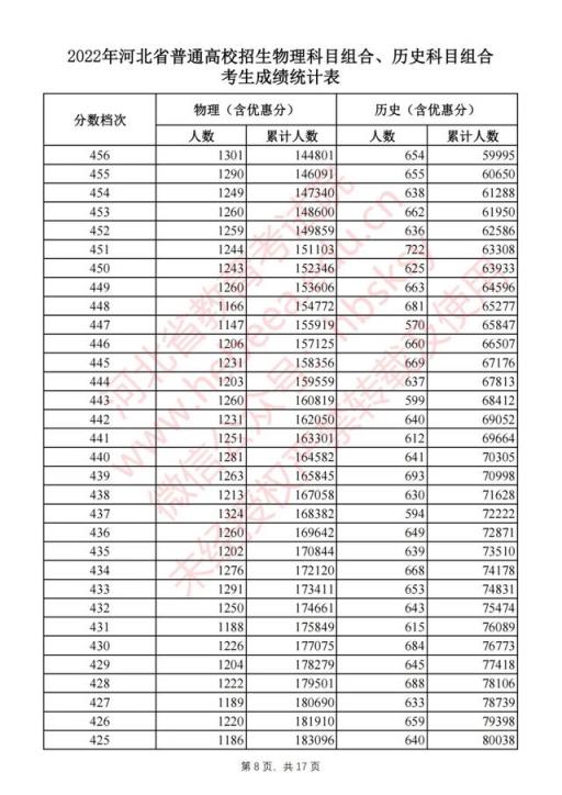 2022河北高考本一录取分数线(2021河北高考一分一档表河北省)