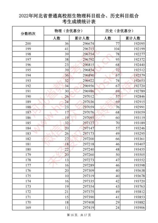 2022河北高考本一录取分数线(2021河北高考一分一档表河北省)