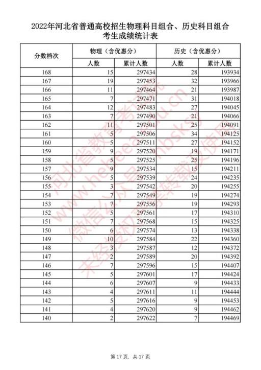 2022河北高考本一录取分数线(2021河北高考一分一档表河北省)