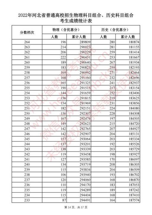 2022河北高考本一录取分数线(2021河北高考一分一档表河北省)