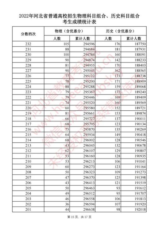 2022河北高考本一录取分数线(2021河北高考一分一档表河北省)