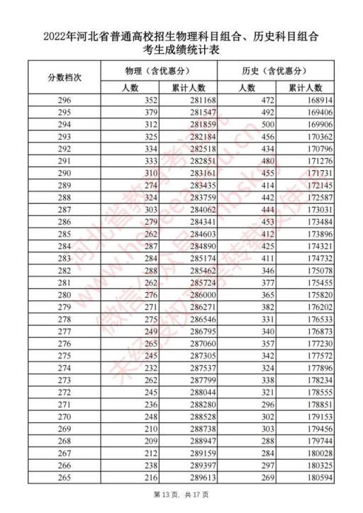 2022河北高考本一录取分数线(2021河北高考一分一档表河北省)