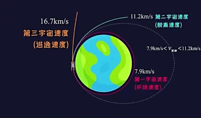 第一二三宇宙速度分别是什么(速度分别是多少)