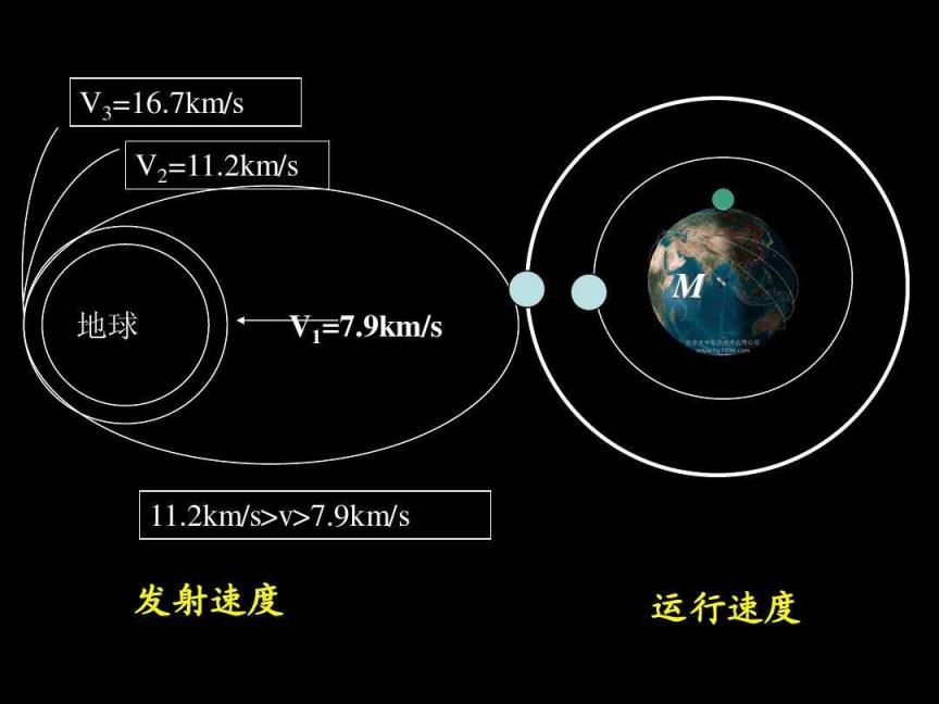 第一二三宇宙速度分别是什么(速度分别是多少)