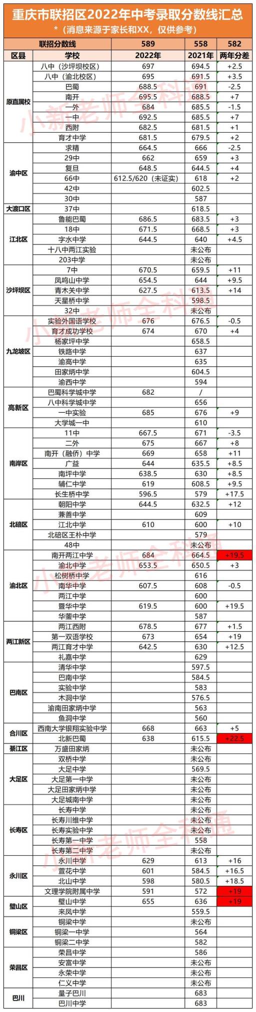 2022石柱高考录取分数线(重庆市各中学中考录取分数线2021)