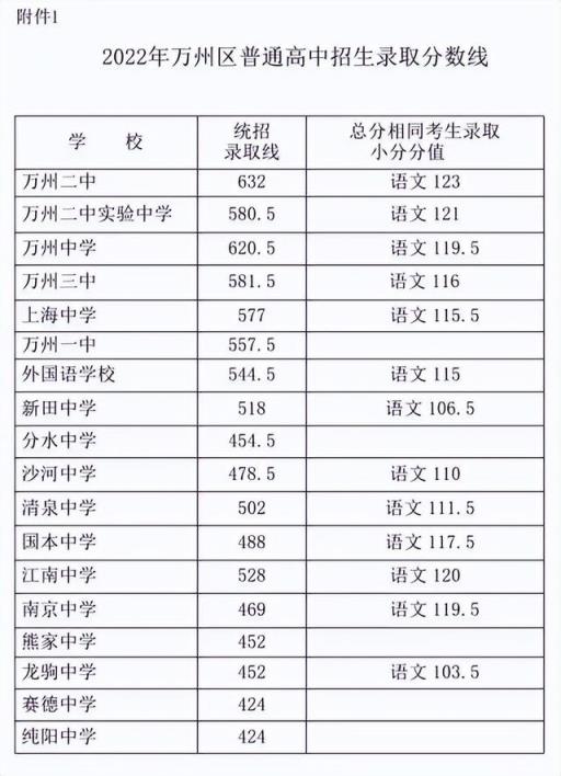 2022石柱高考录取分数线(重庆市各中学中考录取分数线2021)