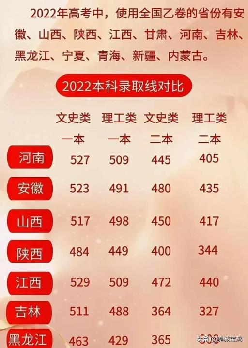 2022江西高考录取分数线一览图(2020年高考分数线最低的省份)