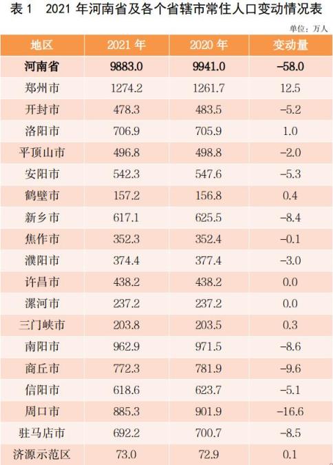 2021年河南各地人口数据(河南人口2021年总人数多少)