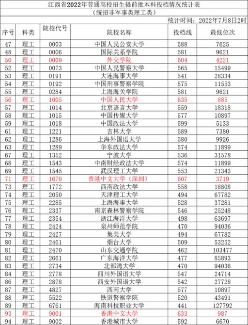 2022江西对口高考分数线(2020江西高考提前批投档线)