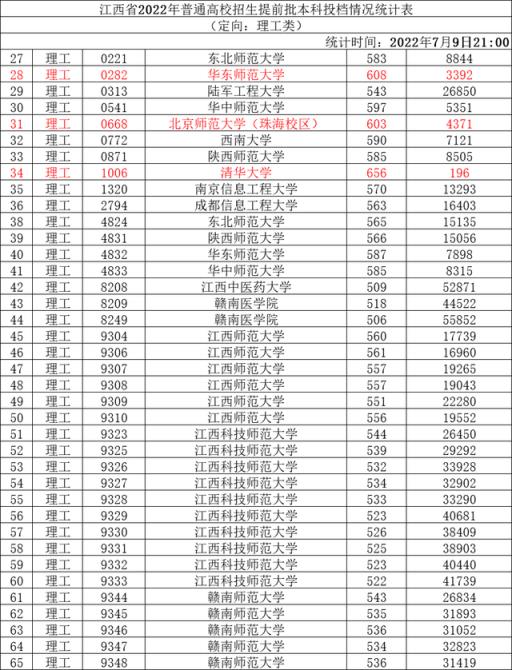 2022江西对口高考分数线(2020江西高考提前批投档线)