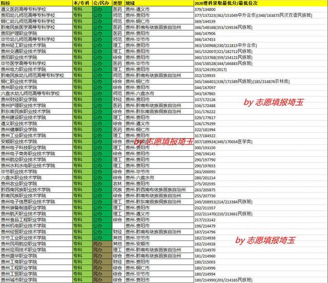 贵州各大专院校录取分数(贵州的专科大学最新排名一览表)