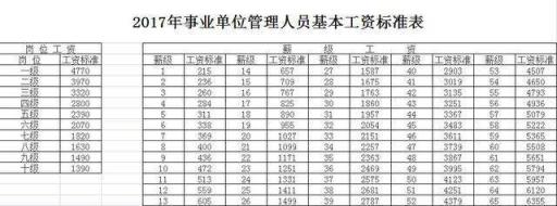 事业单位薪级工资标准表2022年（管理岗工资标准对照表）