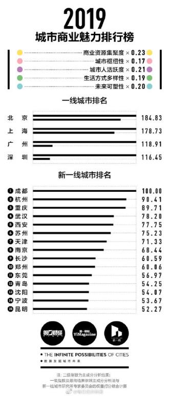 中国一线城市有哪些2022排名重庆属几线域市(中国一线城市有哪些)