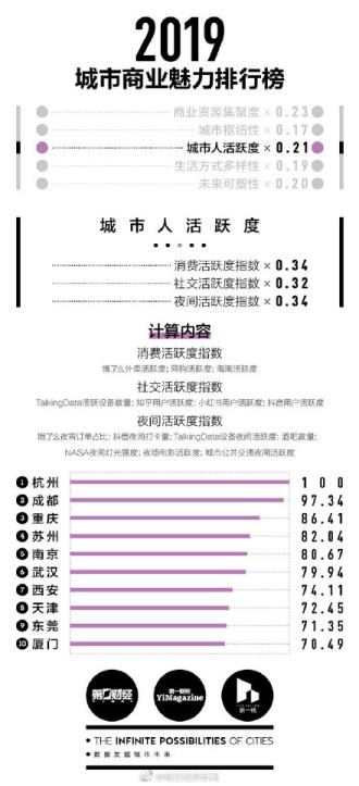 中国一线城市有哪些2022排名重庆属几线域市(中国一线城市有哪些)