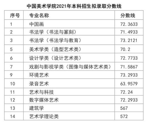 2022美术类高考录取分数线(2021美术生高考文化课分数线)