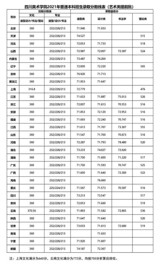 2022美术类高考录取分数线(2021美术生高考文化课分数线)