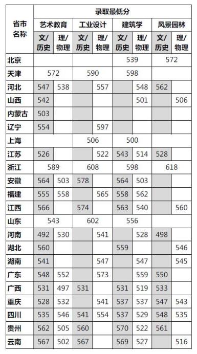 2022美术类高考录取分数线(2021美术生高考文化课分数线)